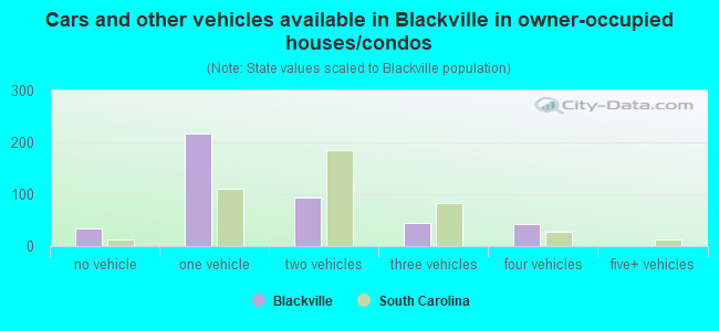 Cars and other vehicles available in Blackville in owner-occupied houses/condos