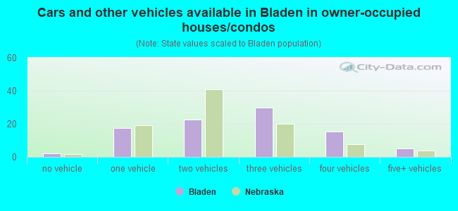 Cars and other vehicles available in Bladen in owner-occupied houses/condos