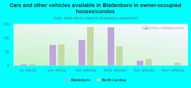 Cars and other vehicles available in Bladenboro in owner-occupied houses/condos