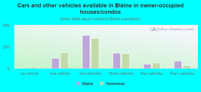 Cars and other vehicles available in Blaine in owner-occupied houses/condos