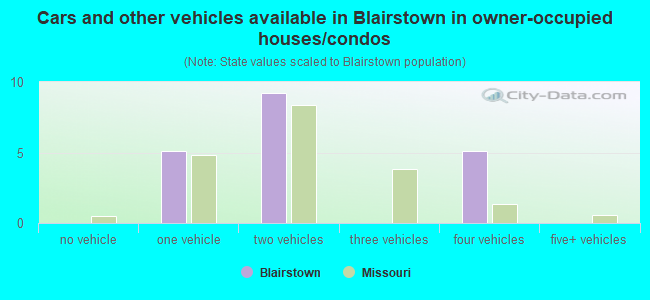 Cars and other vehicles available in Blairstown in owner-occupied houses/condos