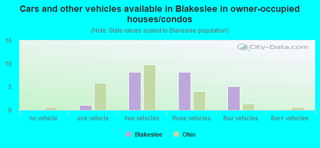 Cars and other vehicles available in Blakeslee in owner-occupied houses/condos