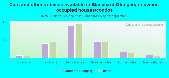 Cars and other vehicles available in Blanchard-Glengary in owner-occupied houses/condos