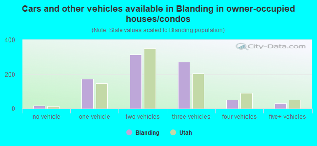 Cars and other vehicles available in Blanding in owner-occupied houses/condos