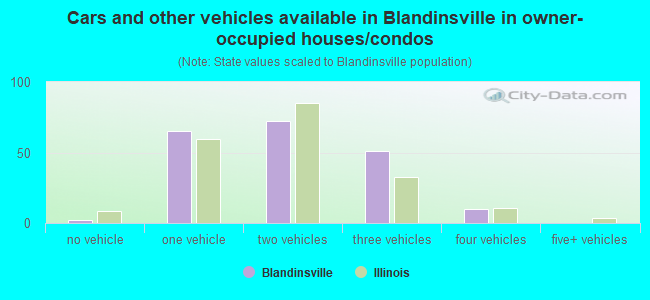 Cars and other vehicles available in Blandinsville in owner-occupied houses/condos