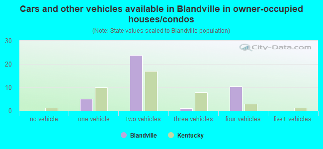 Cars and other vehicles available in Blandville in owner-occupied houses/condos