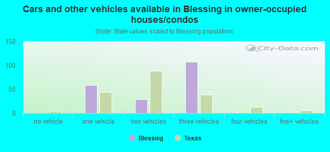 Cars and other vehicles available in Blessing in owner-occupied houses/condos