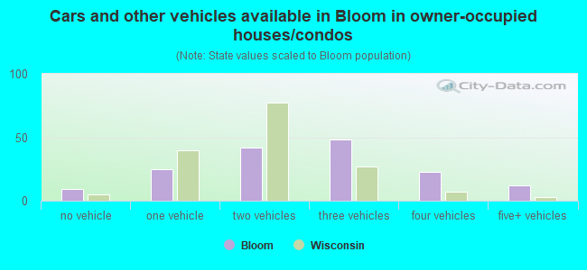 Cars and other vehicles available in Bloom in owner-occupied houses/condos