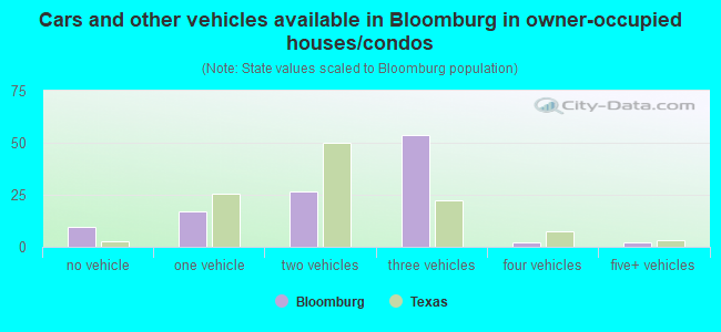 Cars and other vehicles available in Bloomburg in owner-occupied houses/condos