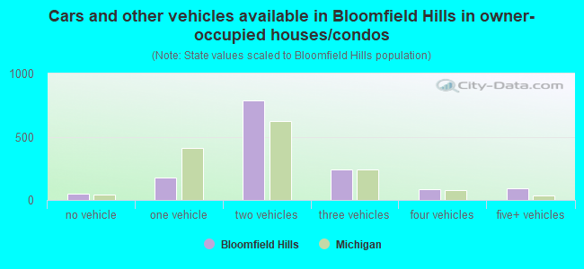 Cars and other vehicles available in Bloomfield Hills in owner-occupied houses/condos