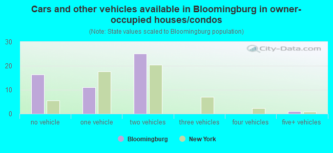 Cars and other vehicles available in Bloomingburg in owner-occupied houses/condos