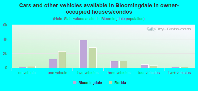 Cars and other vehicles available in Bloomingdale in owner-occupied houses/condos