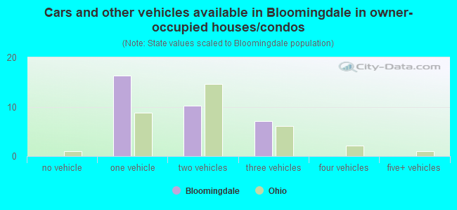 Cars and other vehicles available in Bloomingdale in owner-occupied houses/condos