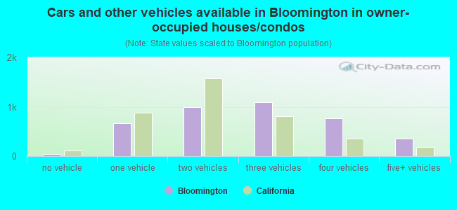 Cars and other vehicles available in Bloomington in owner-occupied houses/condos