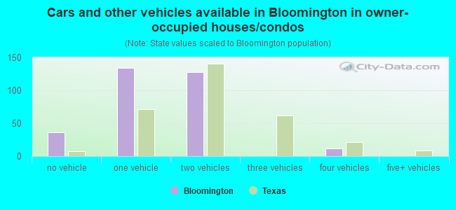Cars and other vehicles available in Bloomington in owner-occupied houses/condos