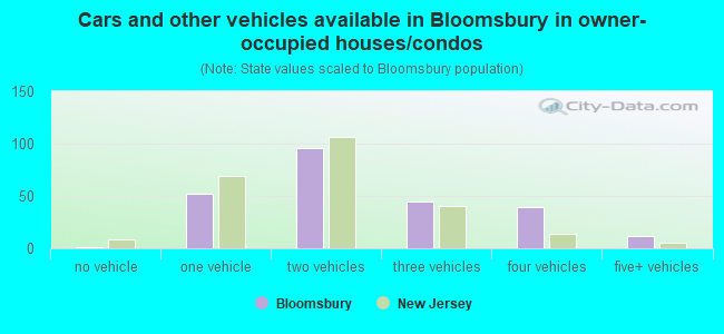 Cars and other vehicles available in Bloomsbury in owner-occupied houses/condos