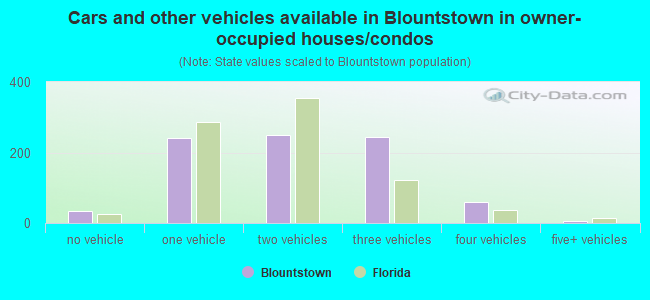 Cars and other vehicles available in Blountstown in owner-occupied houses/condos