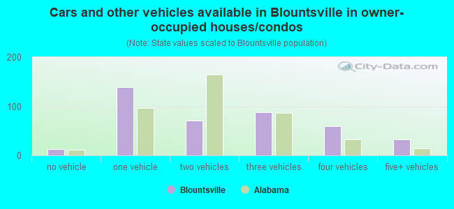 Cars and other vehicles available in Blountsville in owner-occupied houses/condos