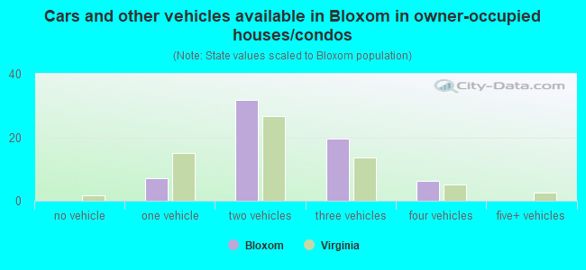 Cars and other vehicles available in Bloxom in owner-occupied houses/condos