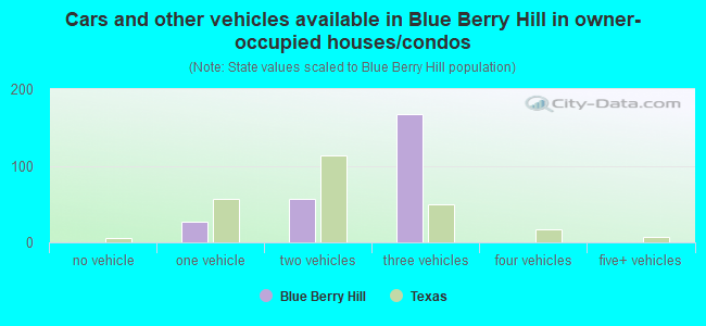 Cars and other vehicles available in Blue Berry Hill in owner-occupied houses/condos