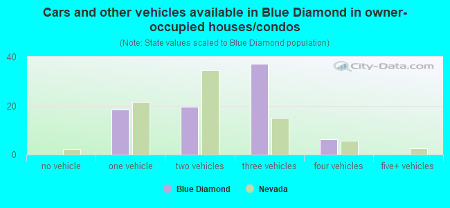 Cars and other vehicles available in Blue Diamond in owner-occupied houses/condos