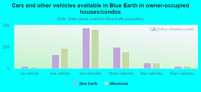 Cars and other vehicles available in Blue Earth in owner-occupied houses/condos