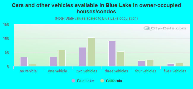Cars and other vehicles available in Blue Lake in owner-occupied houses/condos