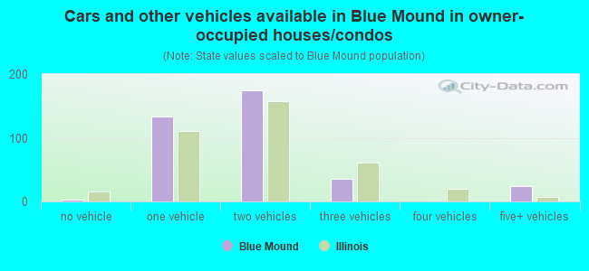 Cars and other vehicles available in Blue Mound in owner-occupied houses/condos