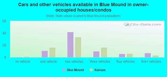 Cars and other vehicles available in Blue Mound in owner-occupied houses/condos