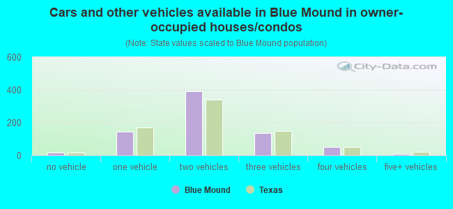 Cars and other vehicles available in Blue Mound in owner-occupied houses/condos