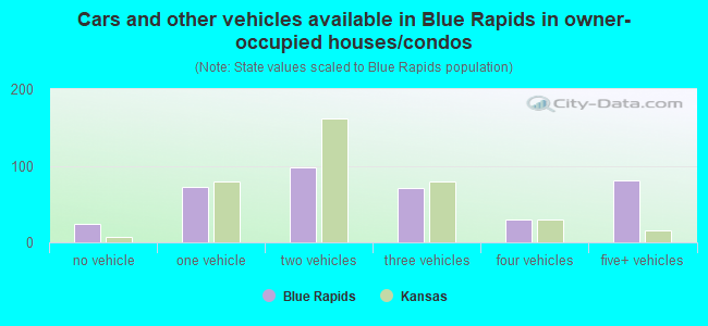 Cars and other vehicles available in Blue Rapids in owner-occupied houses/condos