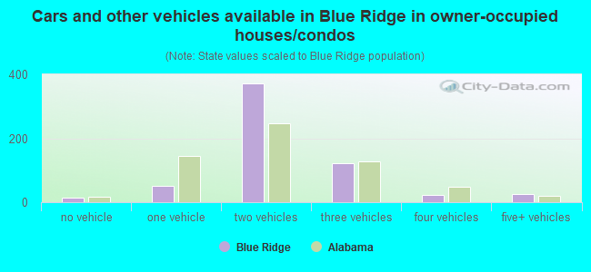 Cars and other vehicles available in Blue Ridge in owner-occupied houses/condos