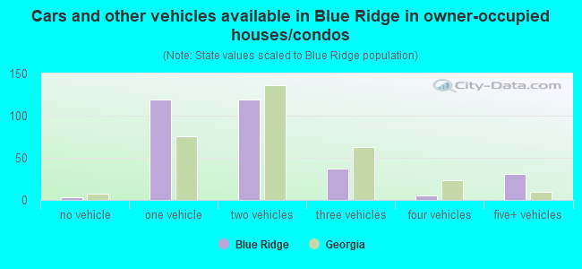 Cars and other vehicles available in Blue Ridge in owner-occupied houses/condos