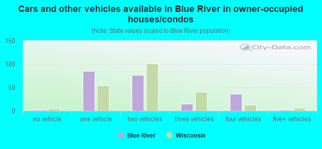 Cars and other vehicles available in Blue River in owner-occupied houses/condos