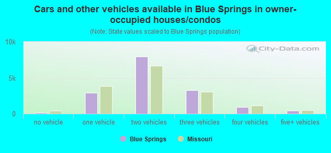 Cars and other vehicles available in Blue Springs in owner-occupied houses/condos