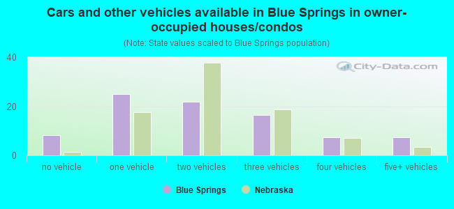 Cars and other vehicles available in Blue Springs in owner-occupied houses/condos