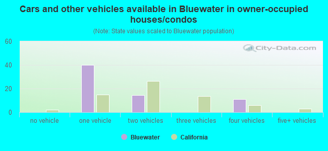 Cars and other vehicles available in Bluewater in owner-occupied houses/condos