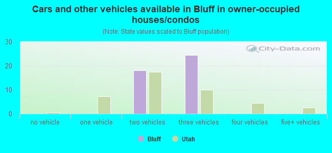 Cars and other vehicles available in Bluff in owner-occupied houses/condos