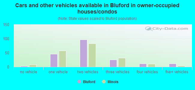 Cars and other vehicles available in Bluford in owner-occupied houses/condos