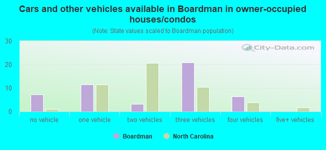 Cars and other vehicles available in Boardman in owner-occupied houses/condos