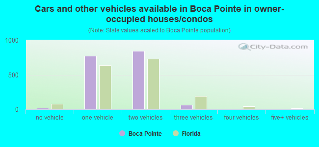 Cars and other vehicles available in Boca Pointe in owner-occupied houses/condos