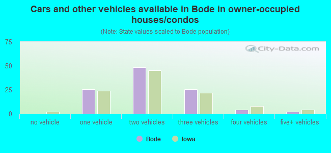 Cars and other vehicles available in Bode in owner-occupied houses/condos
