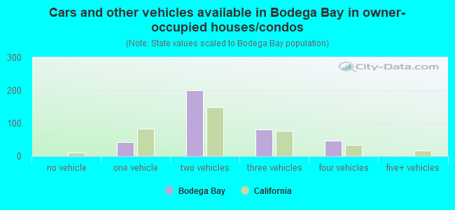 Cars and other vehicles available in Bodega Bay in owner-occupied houses/condos
