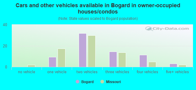 Cars and other vehicles available in Bogard in owner-occupied houses/condos