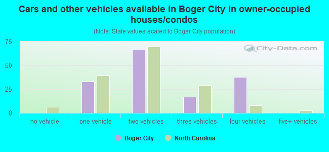 Cars and other vehicles available in Boger City in owner-occupied houses/condos