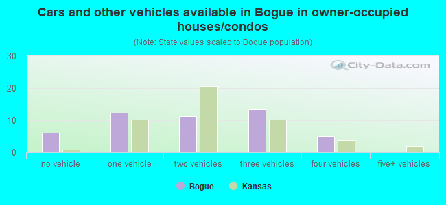 Cars and other vehicles available in Bogue in owner-occupied houses/condos