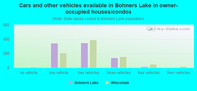 Cars and other vehicles available in Bohners Lake in owner-occupied houses/condos