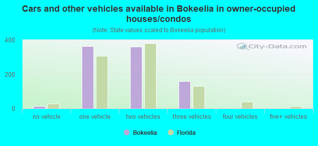Cars and other vehicles available in Bokeelia in owner-occupied houses/condos