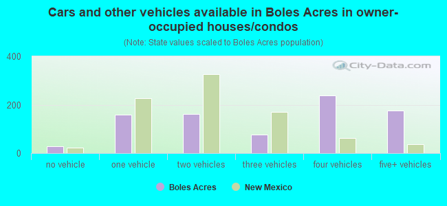 Cars and other vehicles available in Boles Acres in owner-occupied houses/condos