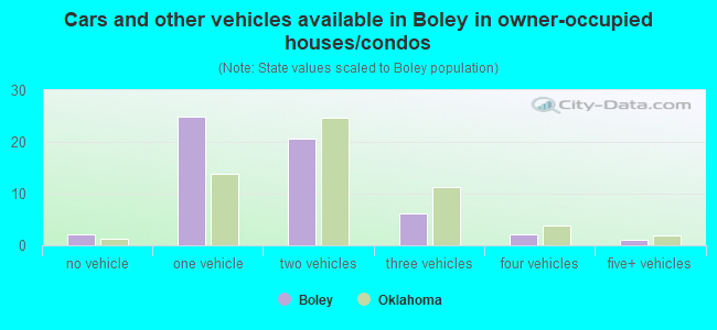 Cars and other vehicles available in Boley in owner-occupied houses/condos